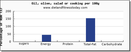 sugars and nutrition facts in sugar in cooking oil per 100g